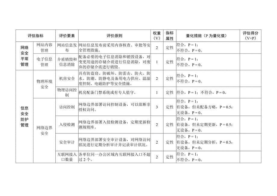 网络安全管理工作自评估表.doc_第3页