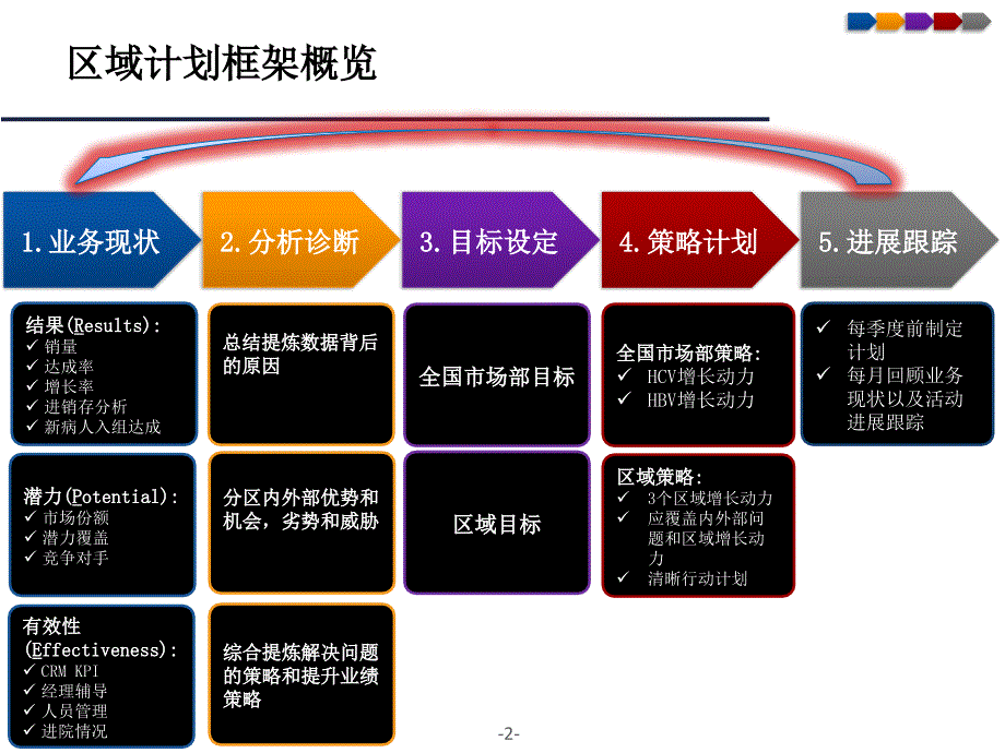 销售汇报模板PPT课件.pptx_第2页