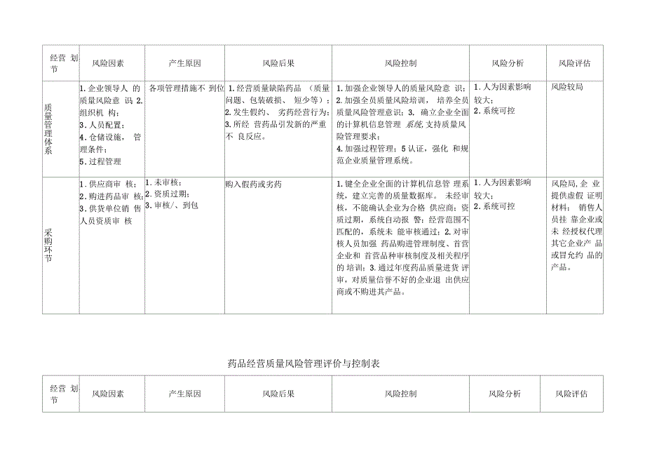 药品批发公司各岗位质量风险点预测及控制.docx_第2页