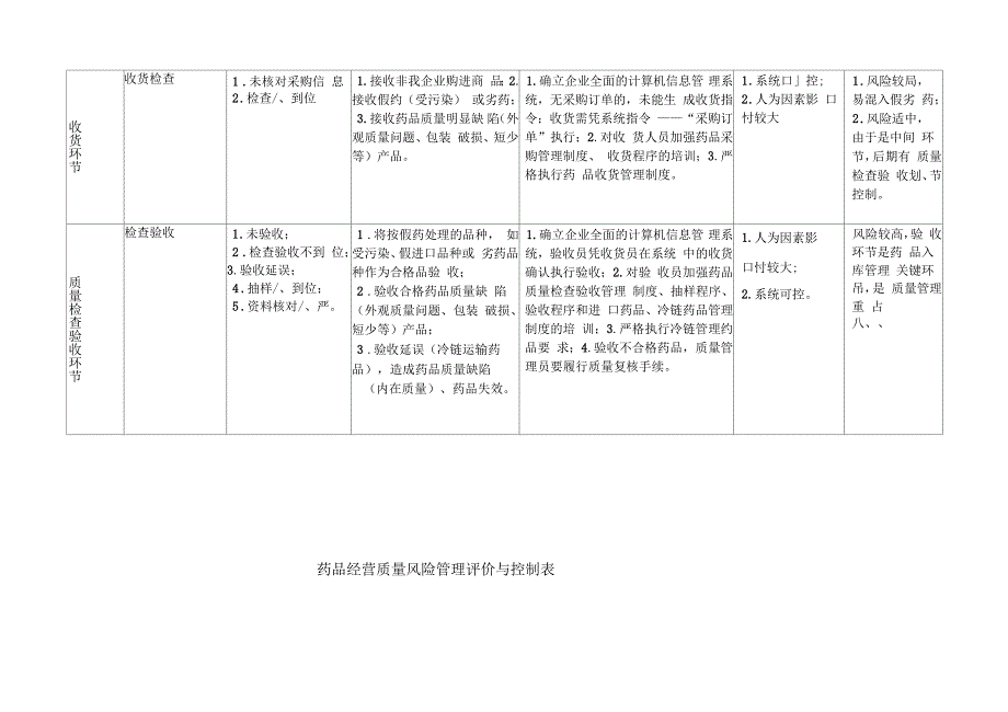 药品批发公司各岗位质量风险点预测及控制.docx_第3页
