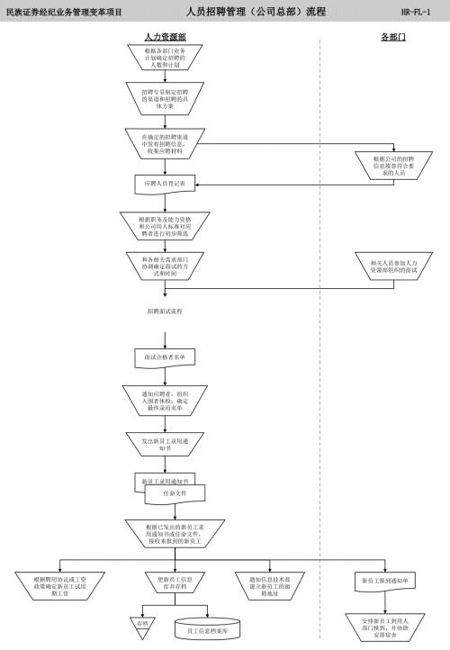 证券公司全套人力资源管理流程图ppt.ppt