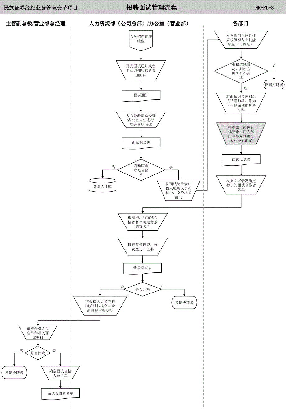 证券公司全套人力资源管理流程图ppt.ppt_第3页