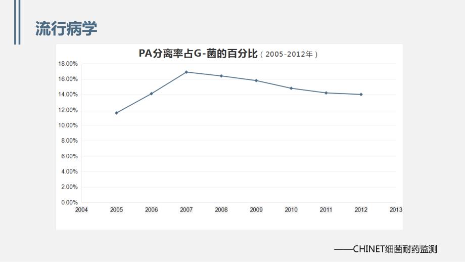 铜绿假单胞菌下呼吸道感染诊治专家共识课件.ppt_第2页