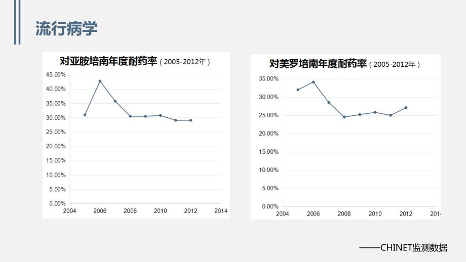 铜绿假单胞菌下呼吸道感染诊治专家共识课件.ppt_第3页