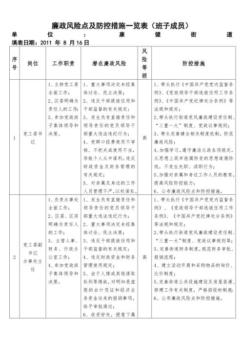 精品资料20212022年收藏廉政风险点及防控措施一览表班子成员.doc