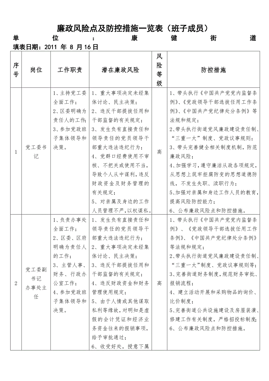精品资料20212022年收藏廉政风险点及防控措施一览表班子成员.doc_第1页