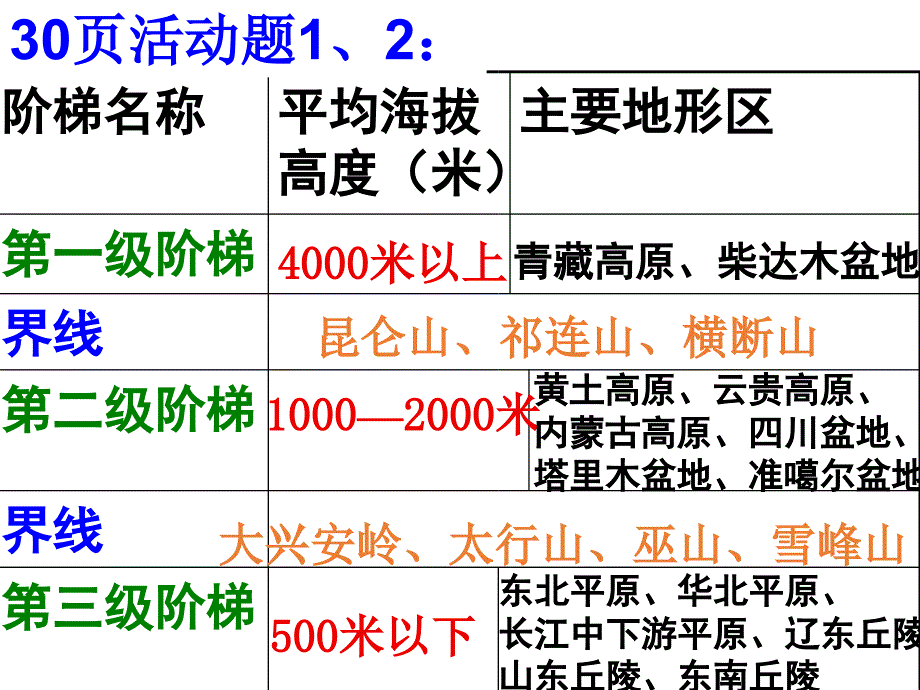 鲁教版七年级上学期地理复习重点珍藏精华版.pptx_第3页