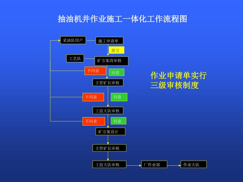 采油生产施工工序及监督培训.ppt_第3页
