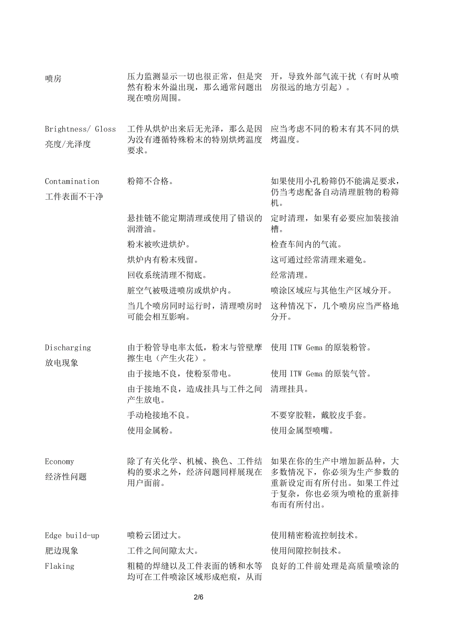 精品资料2022年收藏的粉末喷涂常见问题及解决方法.doc_第2页