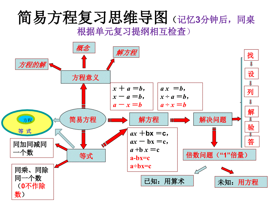 青岛版五年级简易方程的复习.ppt_第2页