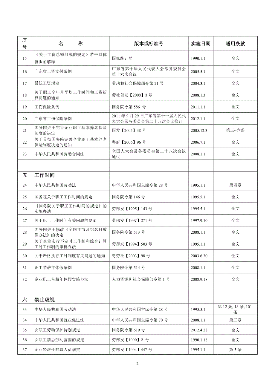 社会责任适用法律法规一览表1.doc_第2页