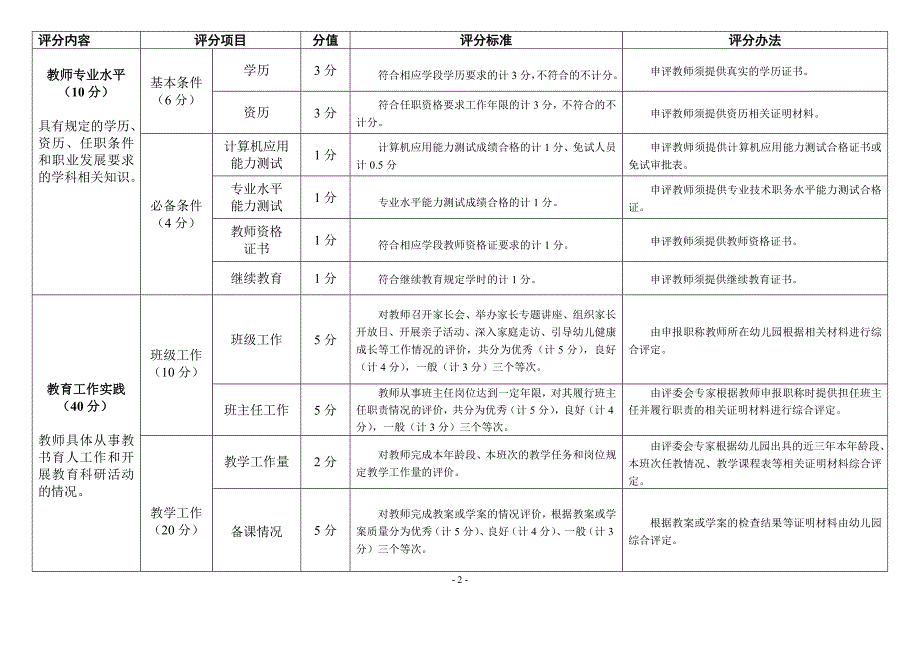 黄石市幼儿园教师专业技术职称职务评审量化评分标准.doc_第2页