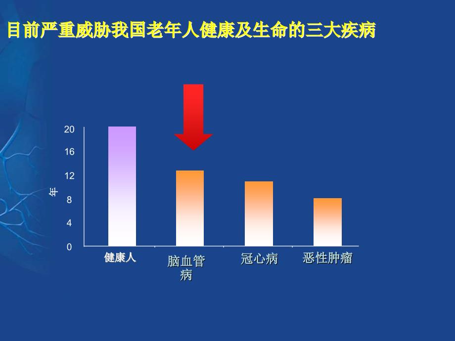 老年心血管疾病PPT课件.ppt_第3页