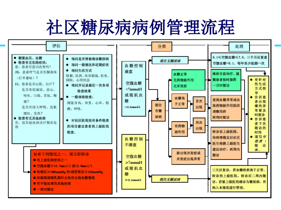 社区糖尿病病例管理流程.ppt_第2页