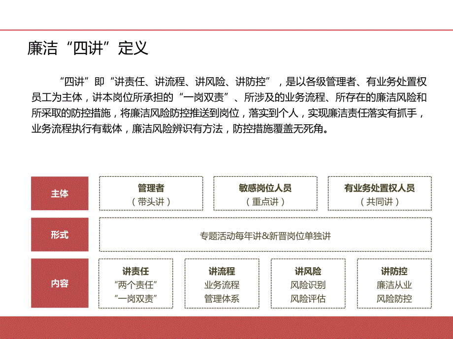 管理者廉洁四讲主要内容.ppt_第3页