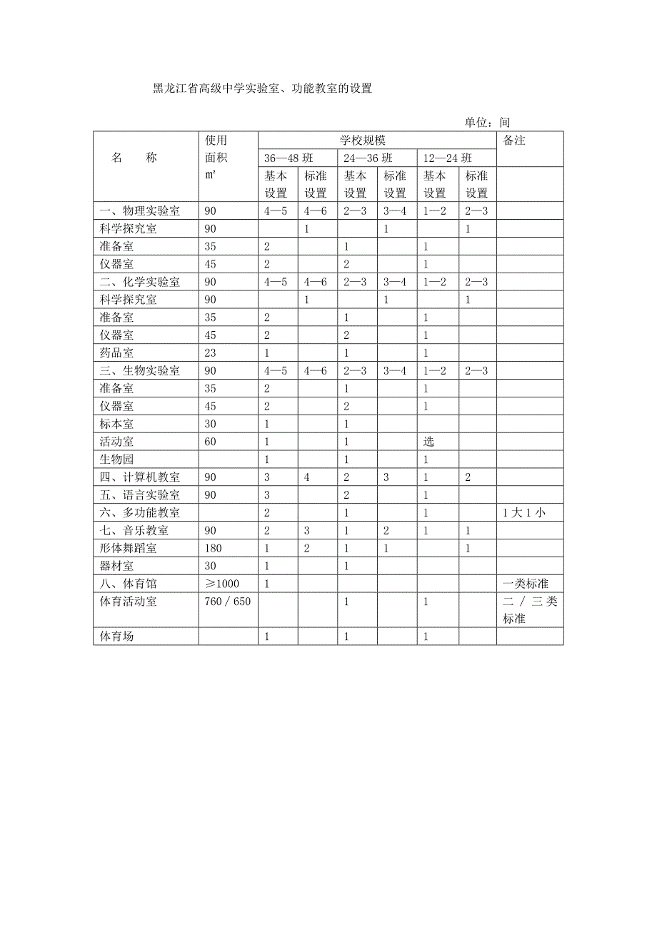 黑龙江省高中教育技术装备暂行标准.doc_第3页