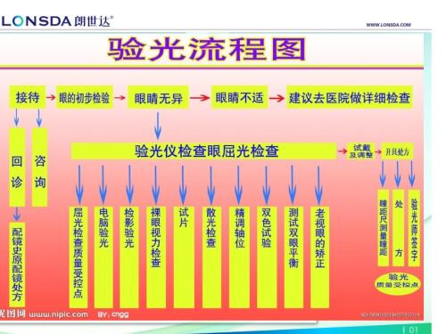 验光培训与设备使用.ppt