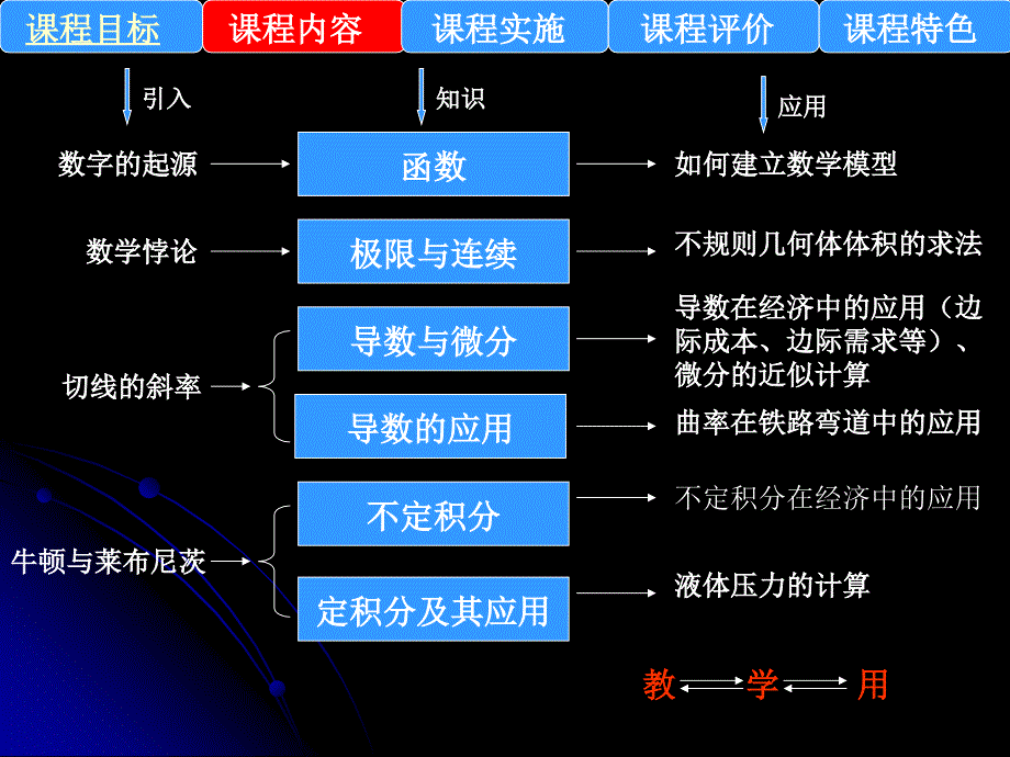 高等数学说课比赛课件张时.ppt_第3页