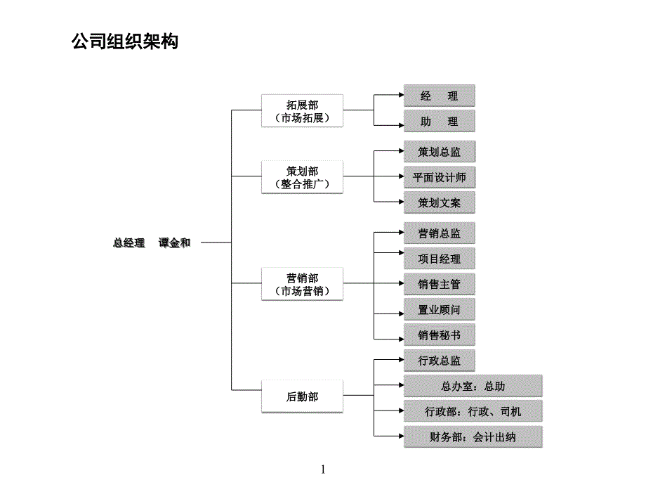 部门职能岗位职责.ppt_第1页