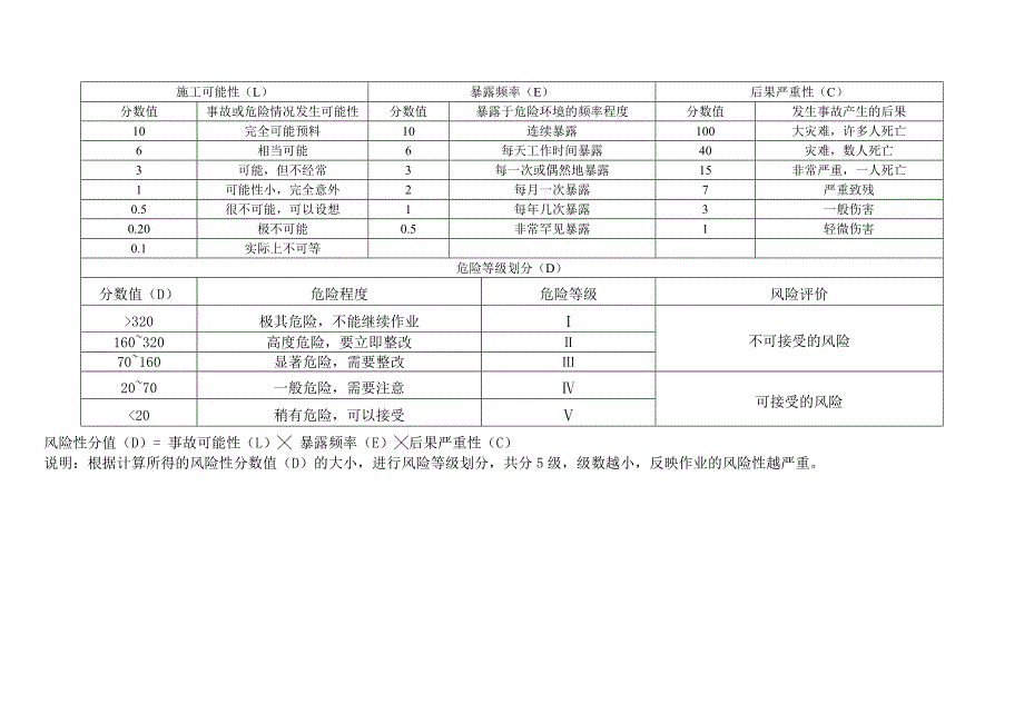 管廊二期危险源辨识及重大危险源清单.doc_第3页