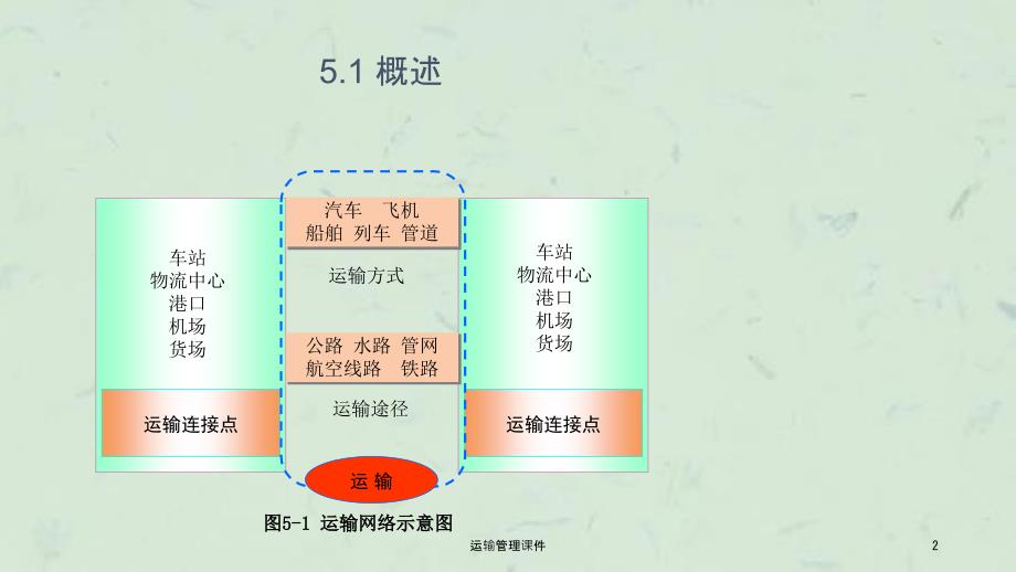 运输管理课件.ppt_第2页