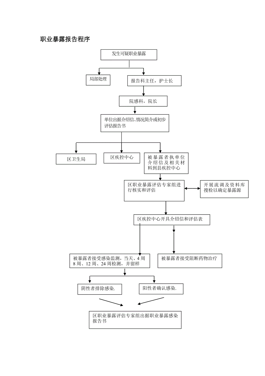 职业暴露预防原则及防护措施处理方式及报告程序.doc_第3页