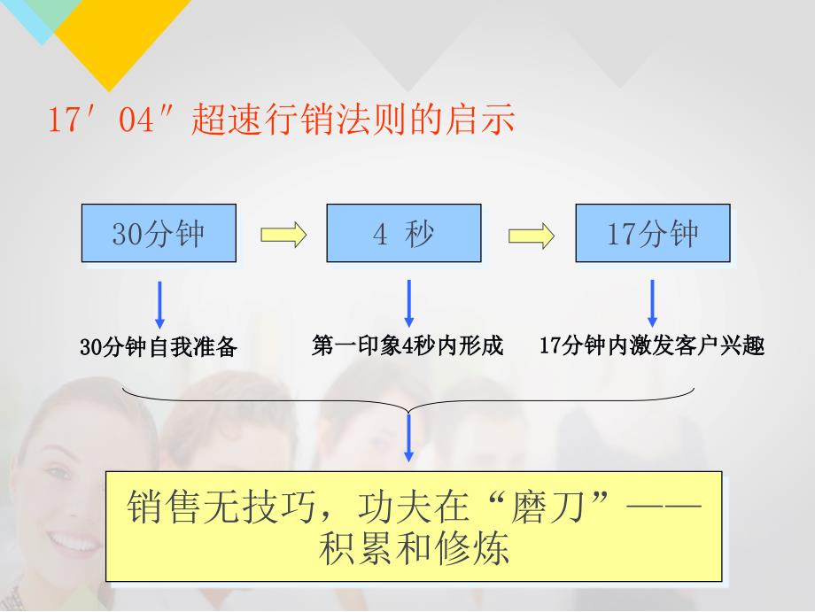销售人员培训课程完整篇课件.ppt_第2页