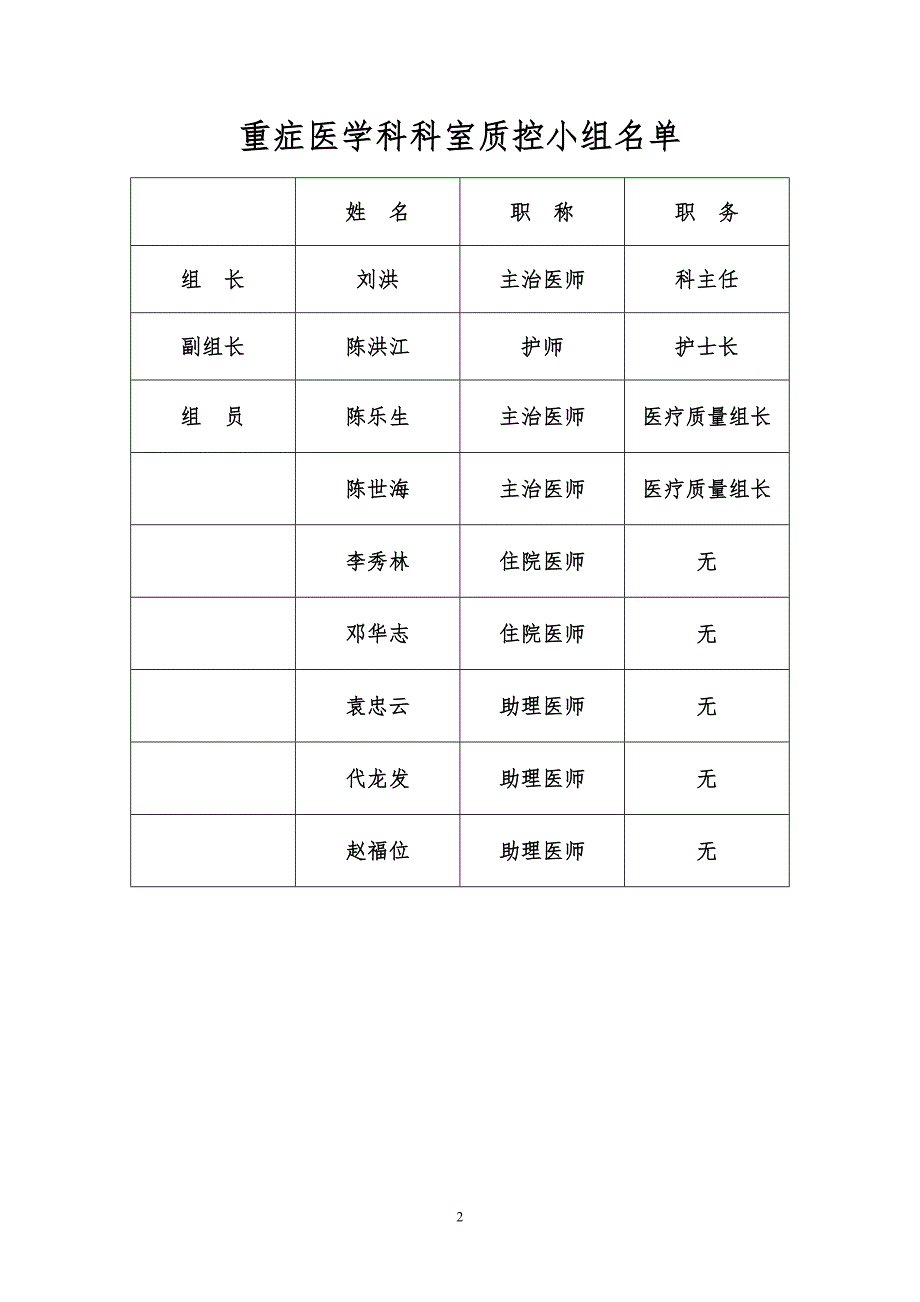 重症医学科医疗质量管理与持续改进活动记录本.doc_第2页