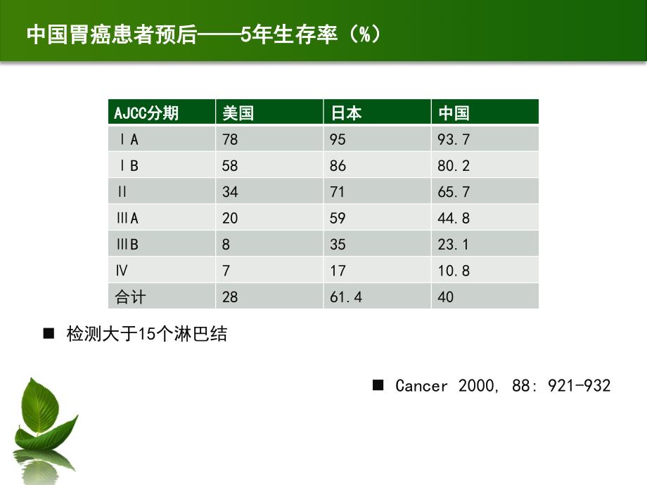 胃癌外科综合治疗PPT课件.ppt_第2页