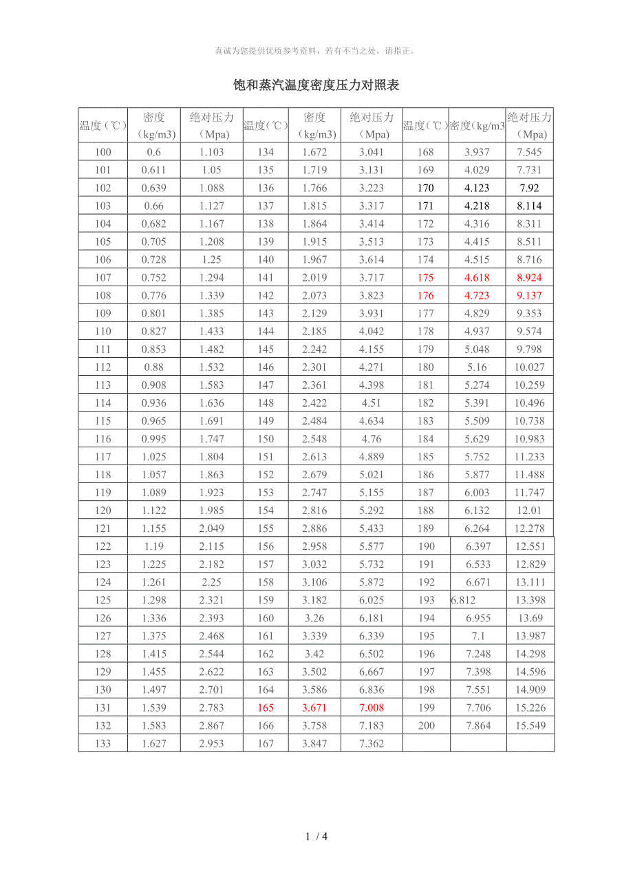 饱和蒸汽过热蒸汽压力温度对照表.doc_第1页