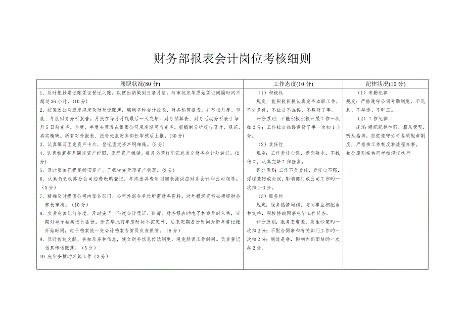 财务部各岗位考核标准细则.doc_第2页