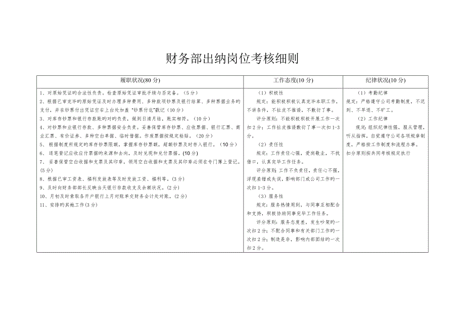 财务部各岗位考核标准细则.doc_第3页