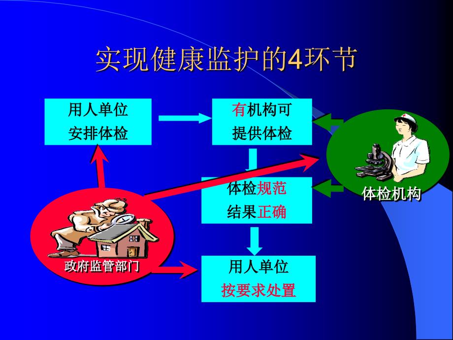 职业健康检查基本规范.ppt_第2页