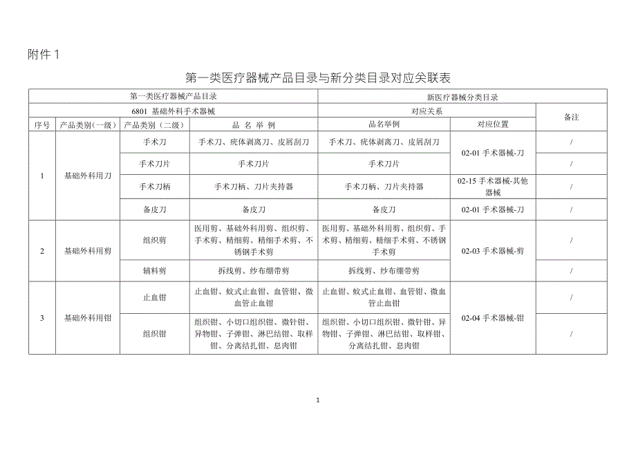 第一类医疗器械产品目录与新分类目录对应关联表.doc_第1页