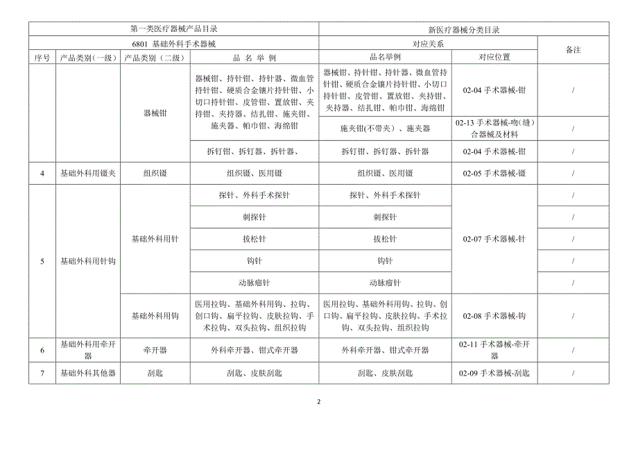 第一类医疗器械产品目录与新分类目录对应关联表.doc_第2页