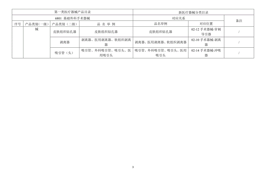第一类医疗器械产品目录与新分类目录对应关联表.doc_第3页