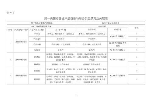 第一类医疗器械产品目录与新分类目录对应关联表.doc