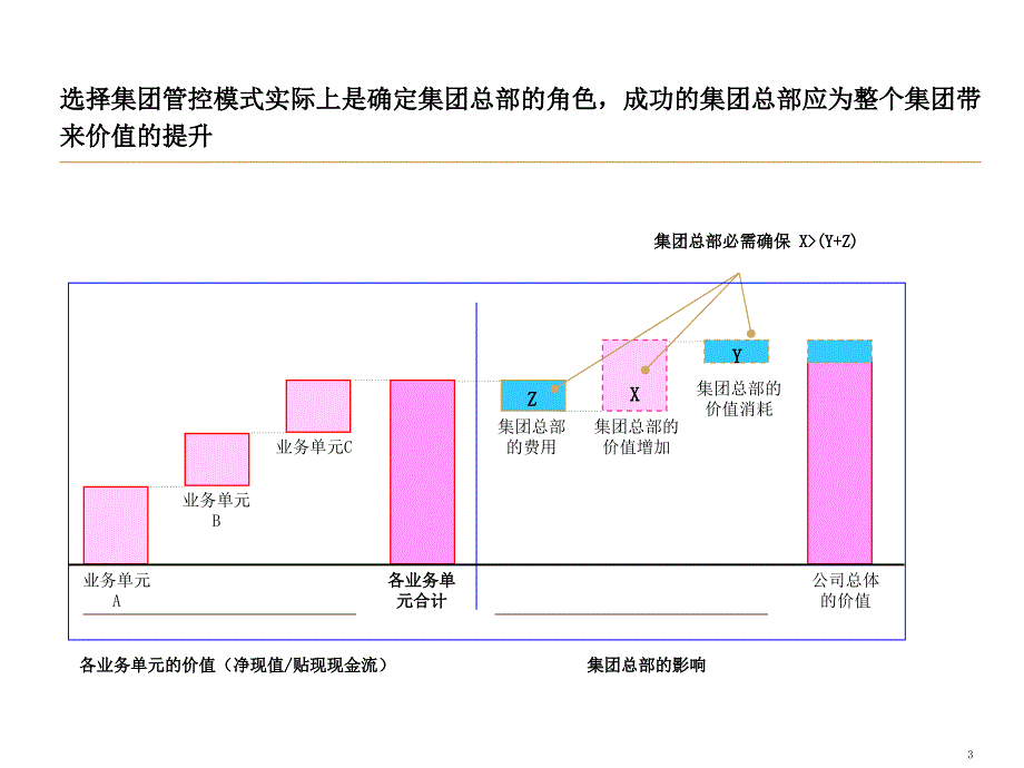 集团公司管控架构设计.ppt_第3页