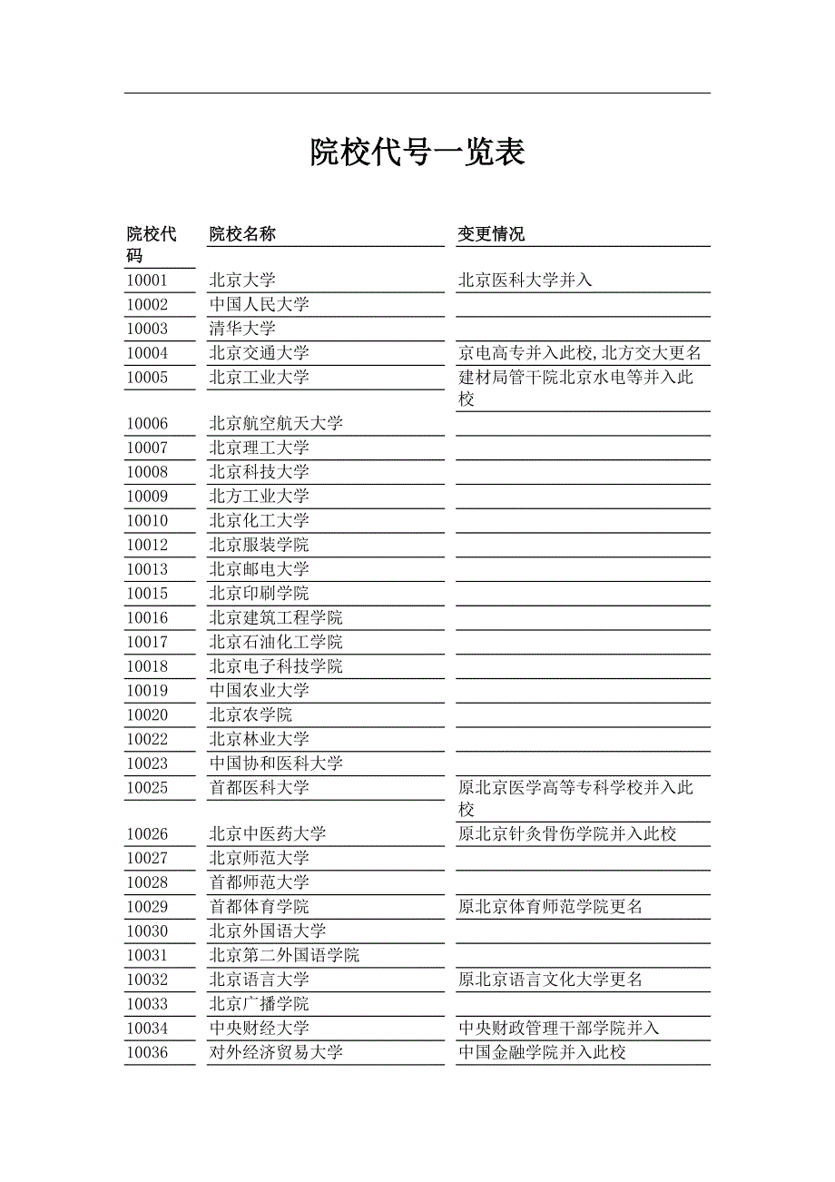 院校代号一览表高考院校代码.doc_第1页