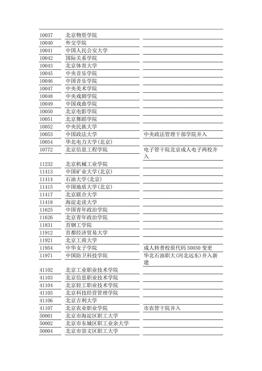院校代号一览表高考院校代码.doc_第2页