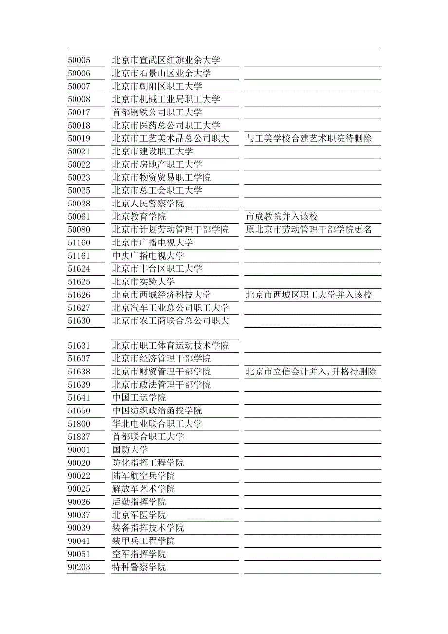 院校代号一览表高考院校代码.doc_第3页