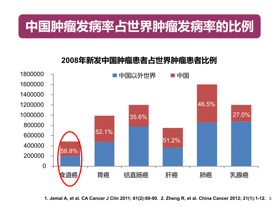 食管癌放疗进展ppt课件.ppt_第3页