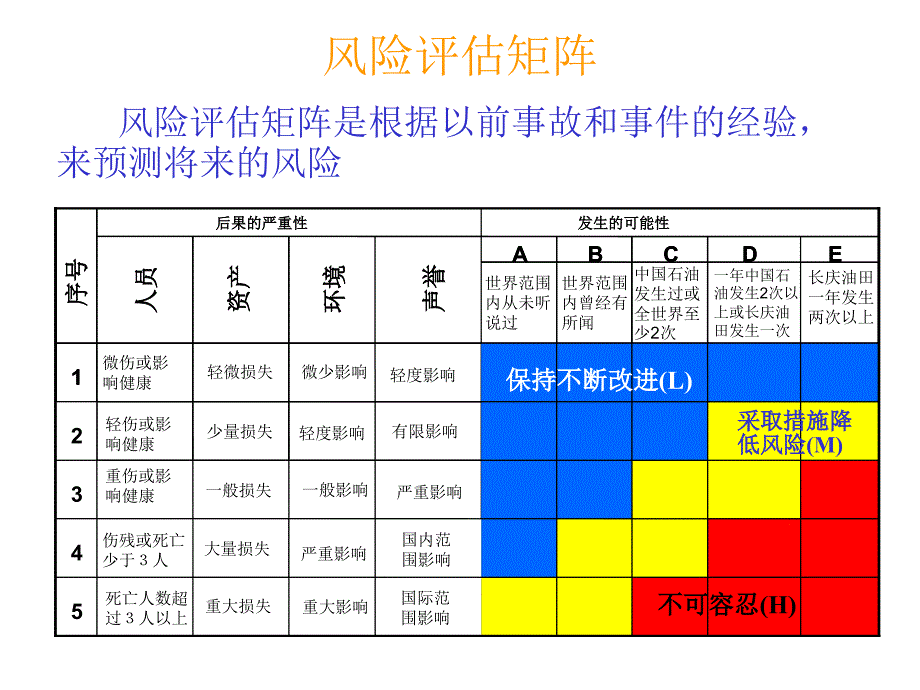 风险评估矩阵PPT课件.ppt_第2页