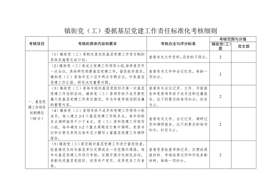 镇街党工委抓基层党建工作责任标准化考核细则.doc_第1页