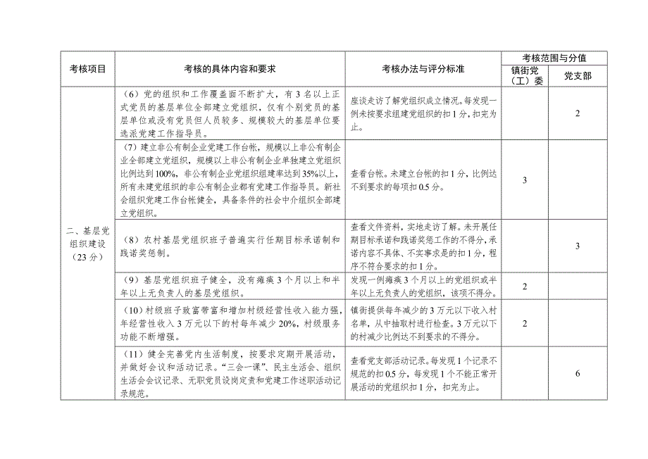 镇街党工委抓基层党建工作责任标准化考核细则.doc_第2页