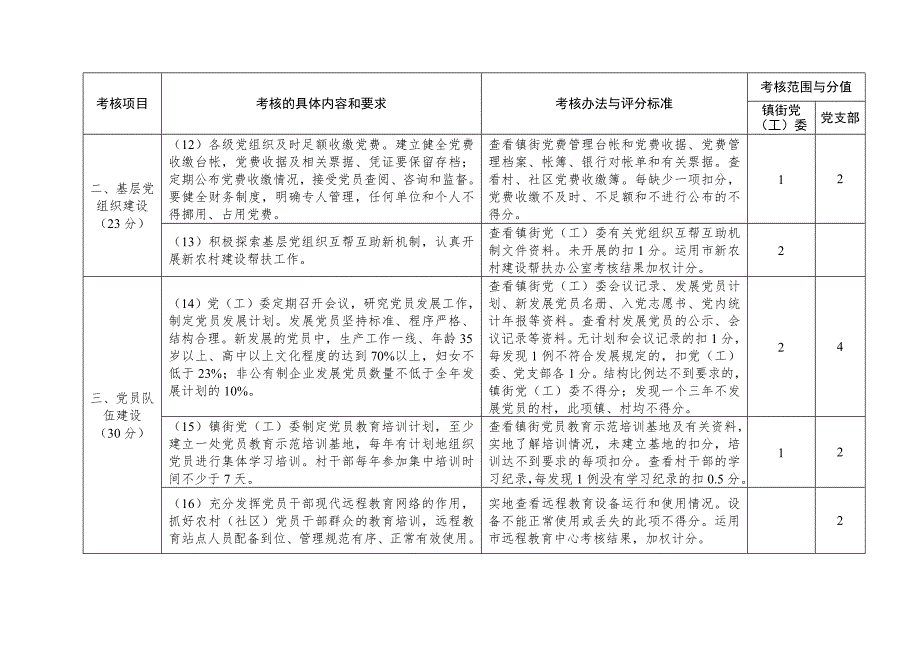 镇街党工委抓基层党建工作责任标准化考核细则.doc_第3页