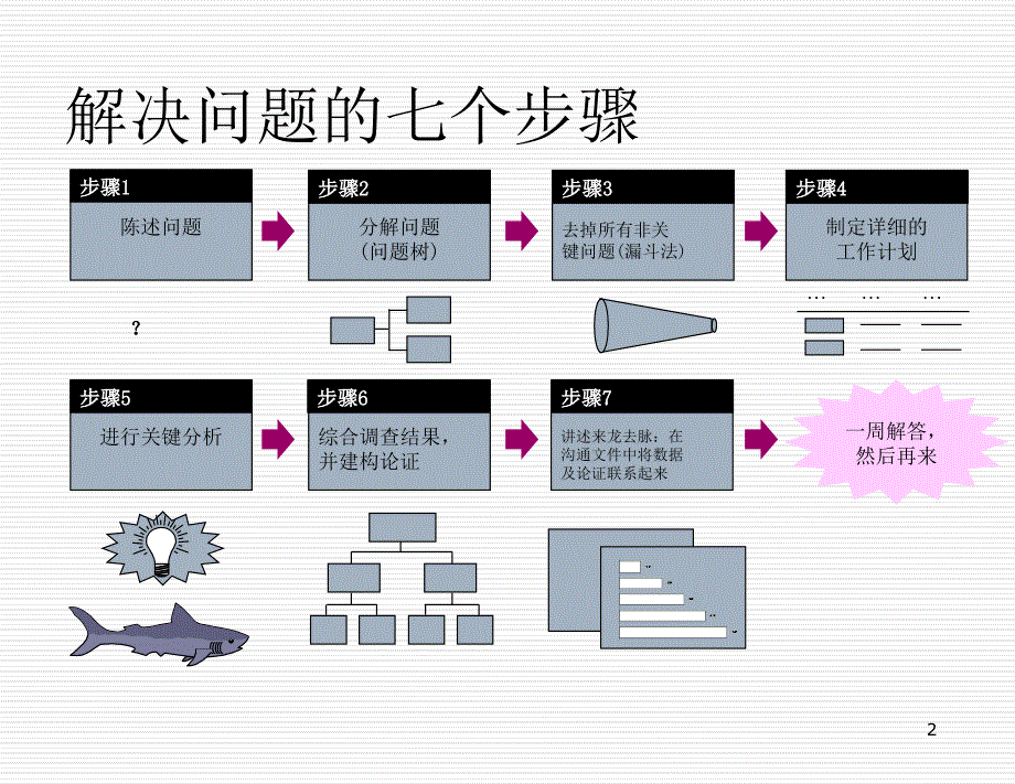 麦肯锡方法论解决问题的七个步骤.ppt_第3页