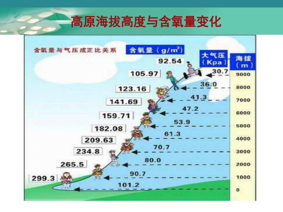 高原反应的防治.ppt_第2页