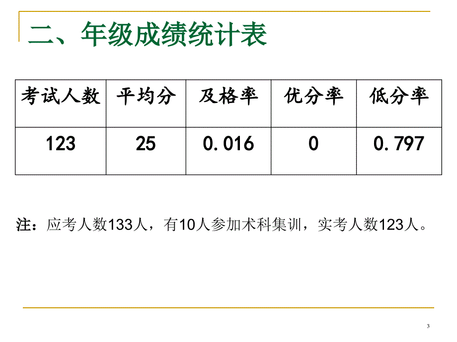 高三生物月考质量分析.ppt_第3页