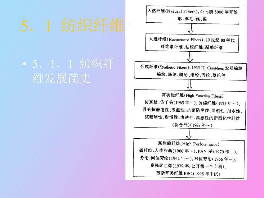 纳米技术在纺织领域中的应用.ppt_第2页